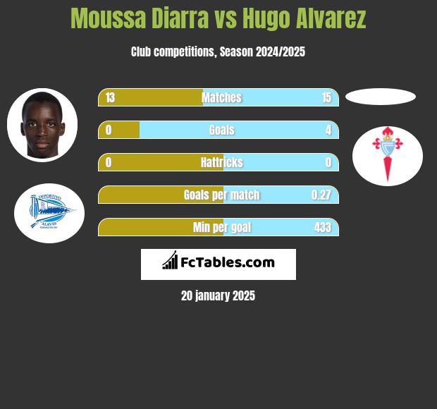 Moussa Diarra vs Hugo Alvarez h2h player stats