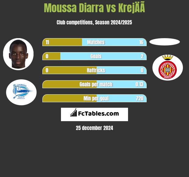 Moussa Diarra vs KrejÄÃ­ h2h player stats