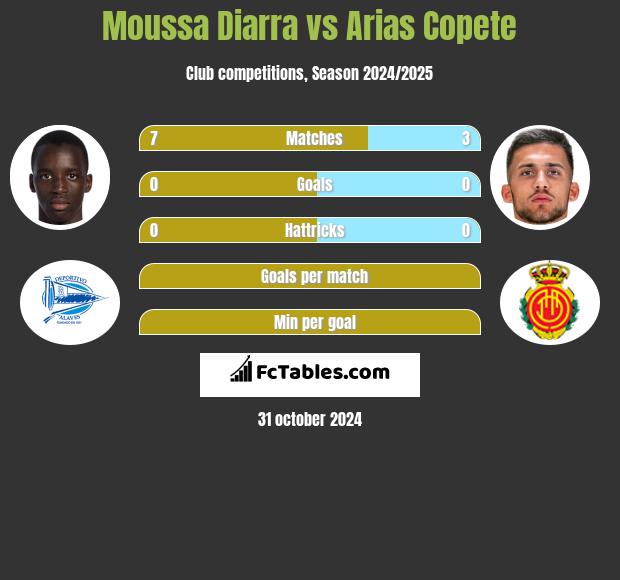 Moussa Diarra vs Arias Copete h2h player stats