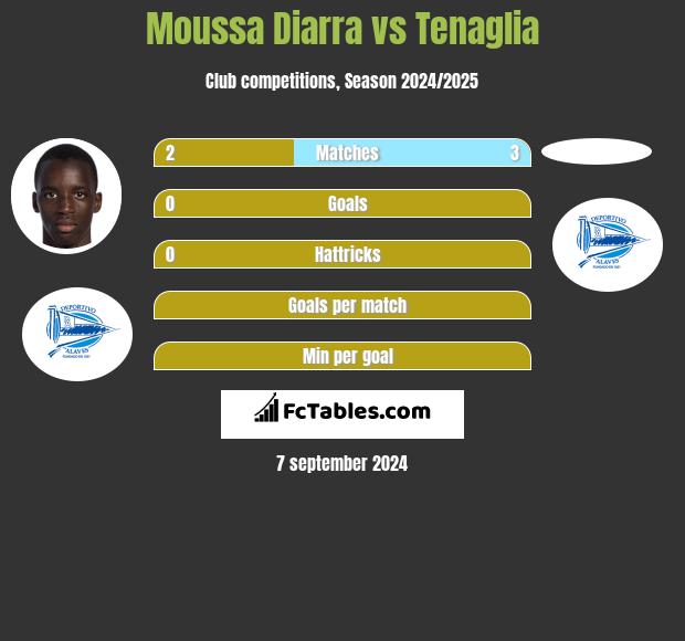 Moussa Diarra vs Tenaglia h2h player stats