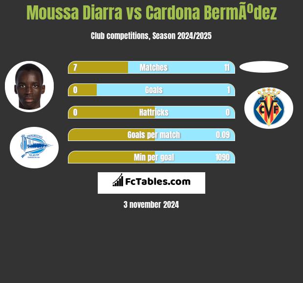 Moussa Diarra vs Cardona BermÃºdez h2h player stats