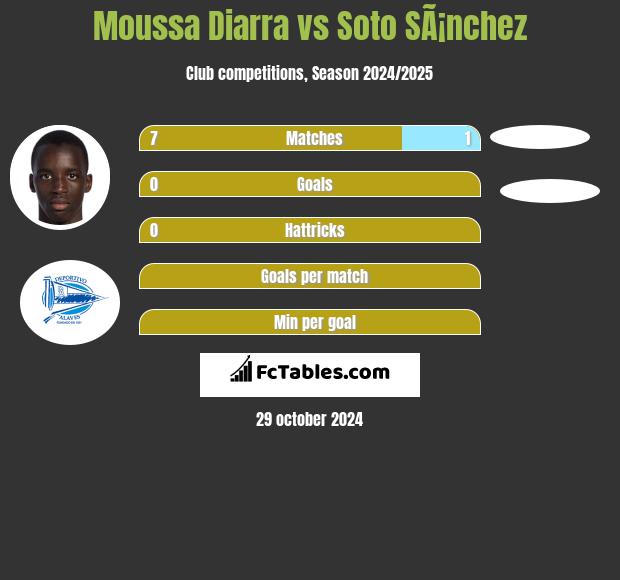 Moussa Diarra vs Soto SÃ¡nchez h2h player stats