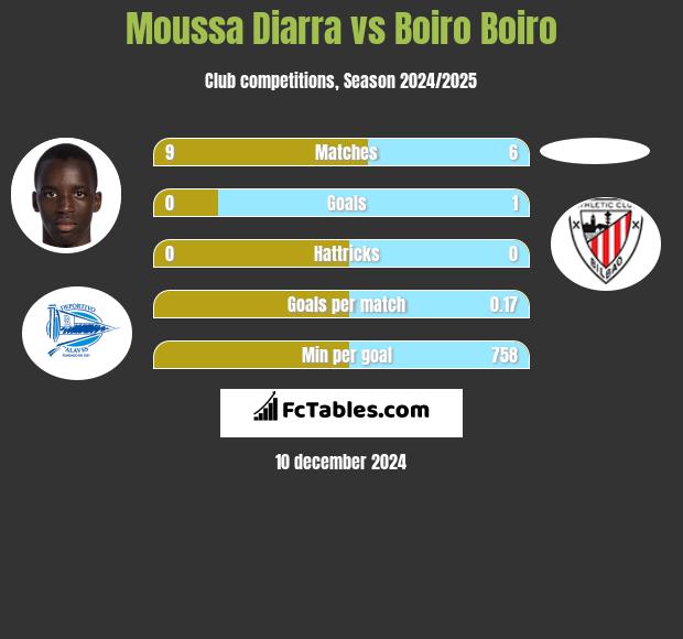 Moussa Diarra vs Boiro Boiro h2h player stats