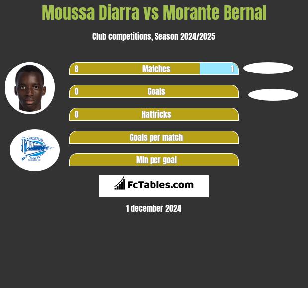 Moussa Diarra vs Morante Bernal h2h player stats