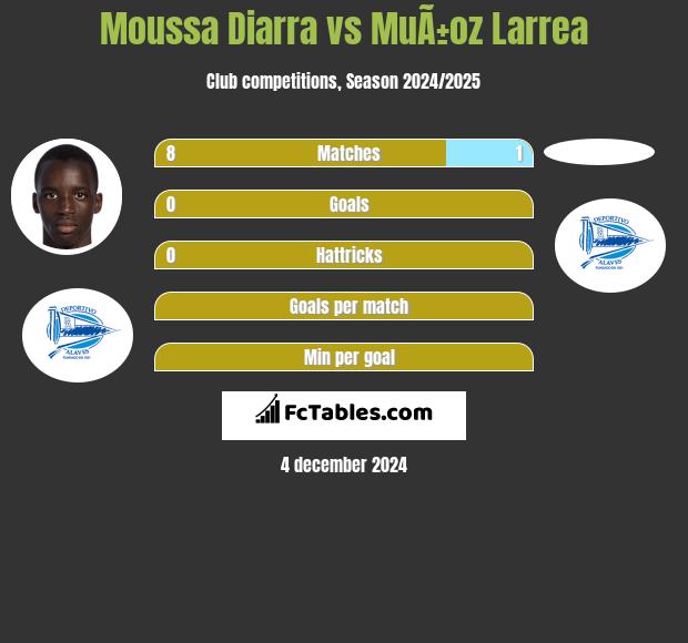 Moussa Diarra vs MuÃ±oz Larrea h2h player stats