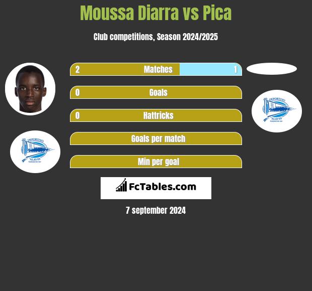 Moussa Diarra vs Pica h2h player stats