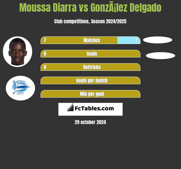 Moussa Diarra vs GonzÃ¡lez Delgado h2h player stats