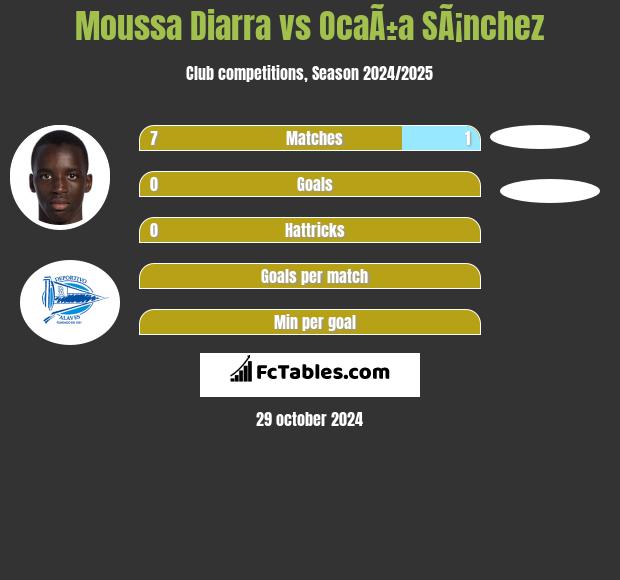 Moussa Diarra vs OcaÃ±a SÃ¡nchez h2h player stats