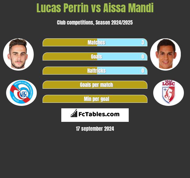 Lucas Perrin vs Aissa Mandi h2h player stats