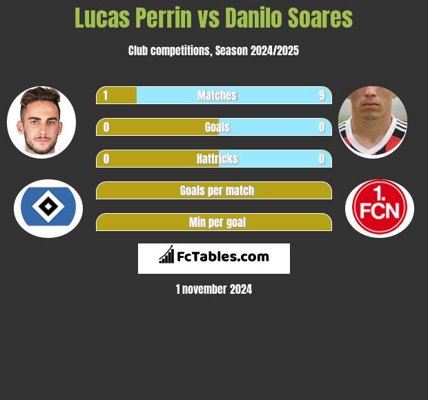 Lucas Perrin vs Danilo Soares h2h player stats