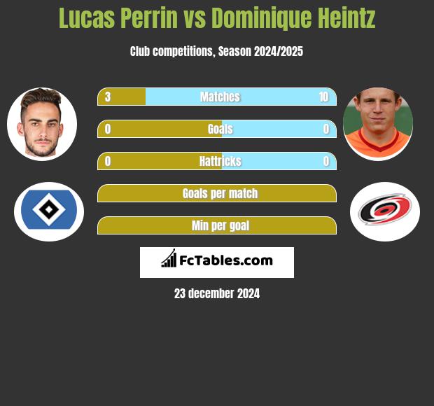 Lucas Perrin vs Dominique Heintz h2h player stats