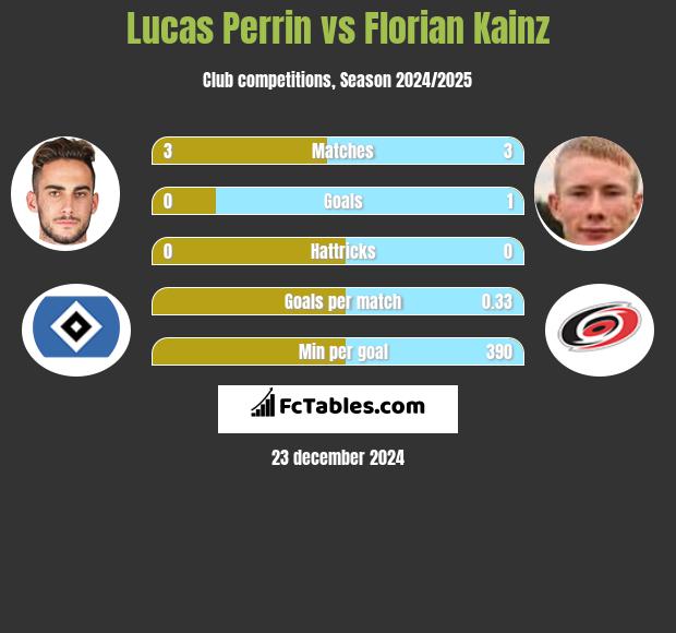 Lucas Perrin vs Florian Kainz h2h player stats