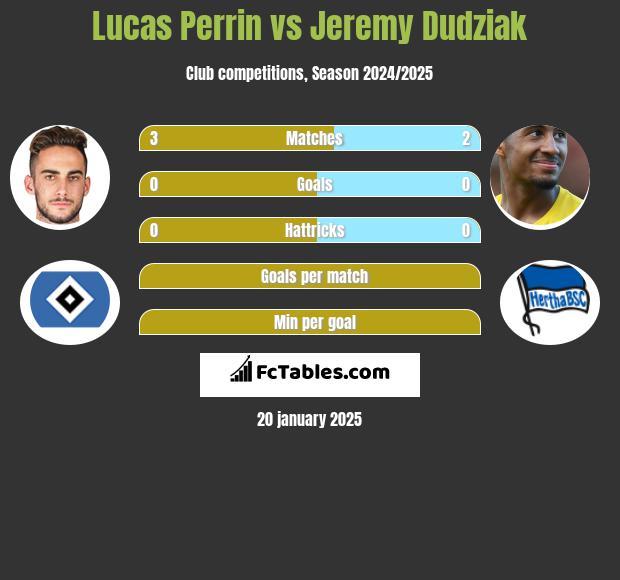 Lucas Perrin vs Jeremy Dudziak h2h player stats