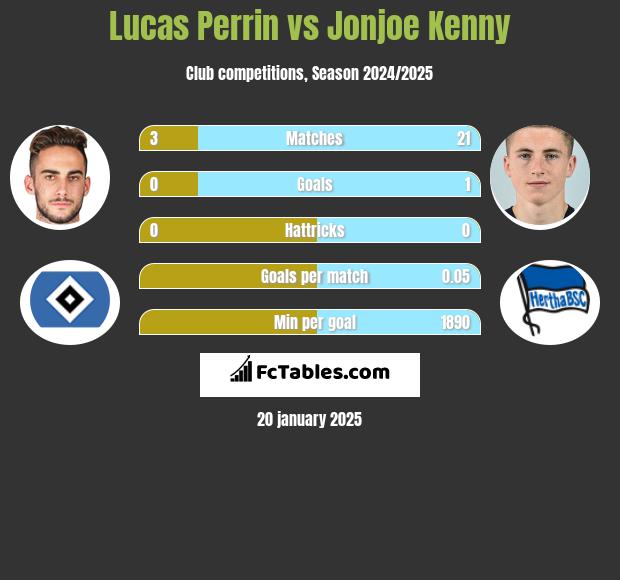 Lucas Perrin vs Jonjoe Kenny h2h player stats