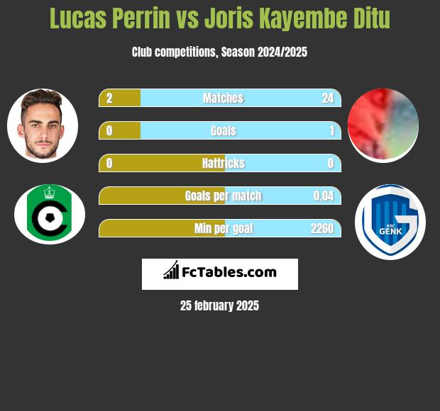 Lucas Perrin vs Joris Kayembe Ditu h2h player stats