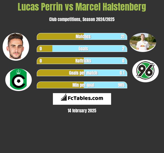 Lucas Perrin vs Marcel Halstenberg h2h player stats