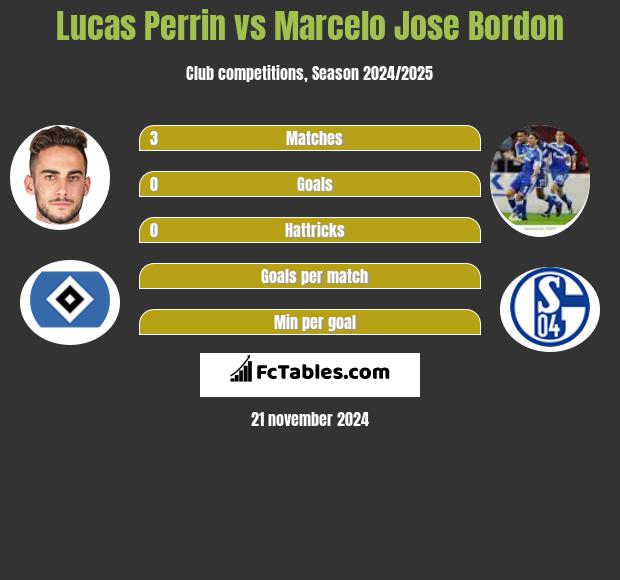 Lucas Perrin vs Marcelo Jose Bordon h2h player stats