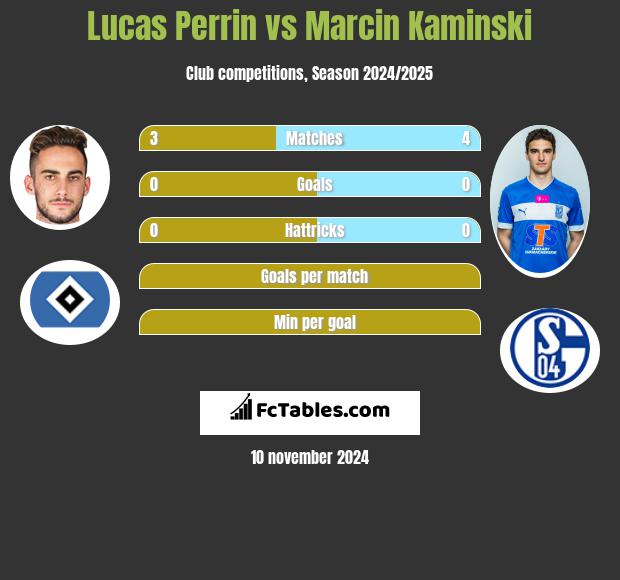 Lucas Perrin vs Marcin Kamiński h2h player stats