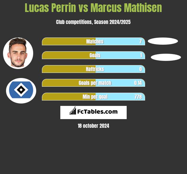 Lucas Perrin vs Marcus Mathisen h2h player stats