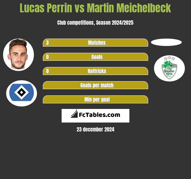 Lucas Perrin vs Martin Meichelbeck h2h player stats