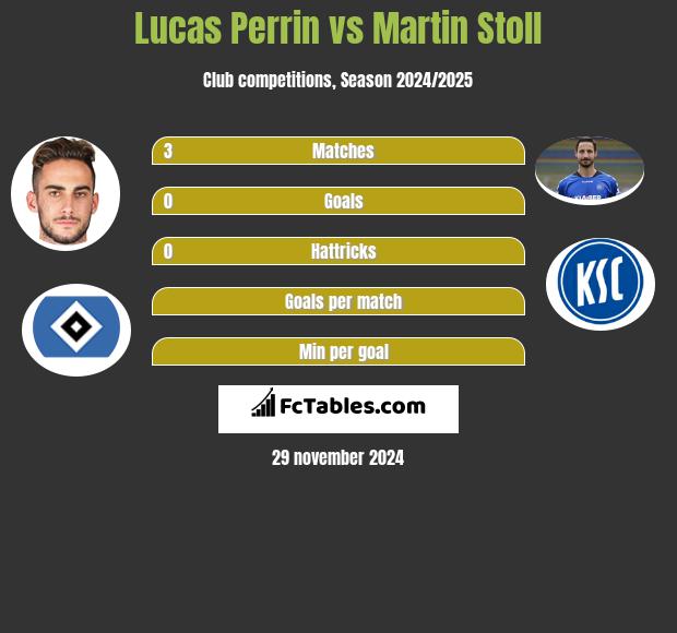 Lucas Perrin vs Martin Stoll h2h player stats