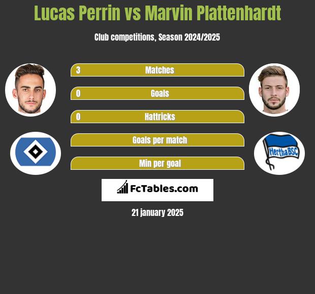 Lucas Perrin vs Marvin Plattenhardt h2h player stats