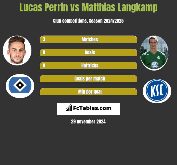 Lucas Perrin vs Matthias Langkamp h2h player stats