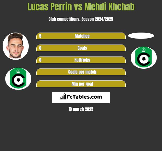 Lucas Perrin vs Mehdi Khchab h2h player stats