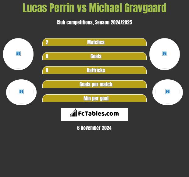 Lucas Perrin vs Michael Gravgaard h2h player stats