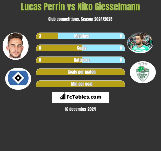 Lucas Perrin vs Niko Giesselmann h2h player stats