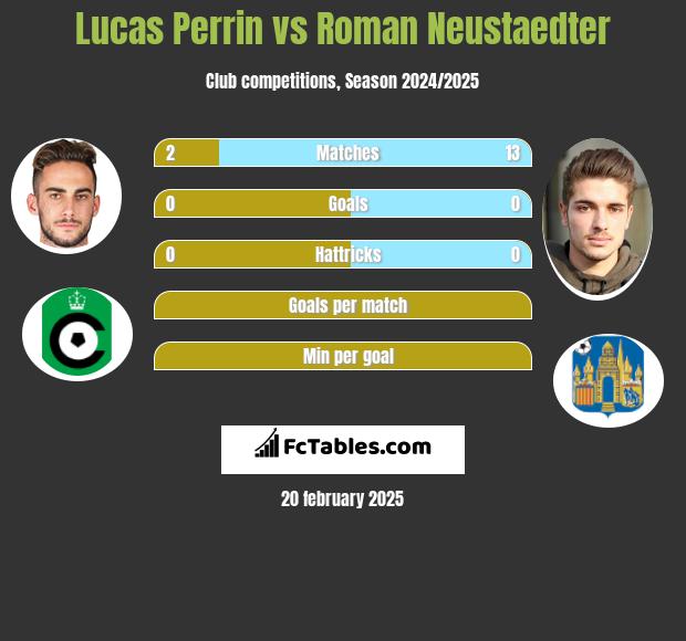 Lucas Perrin vs Roman Neustaedter h2h player stats