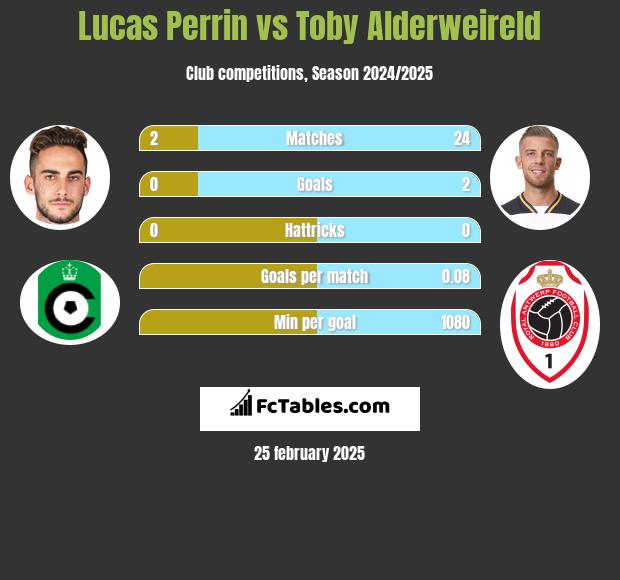 Lucas Perrin vs Toby Alderweireld h2h player stats