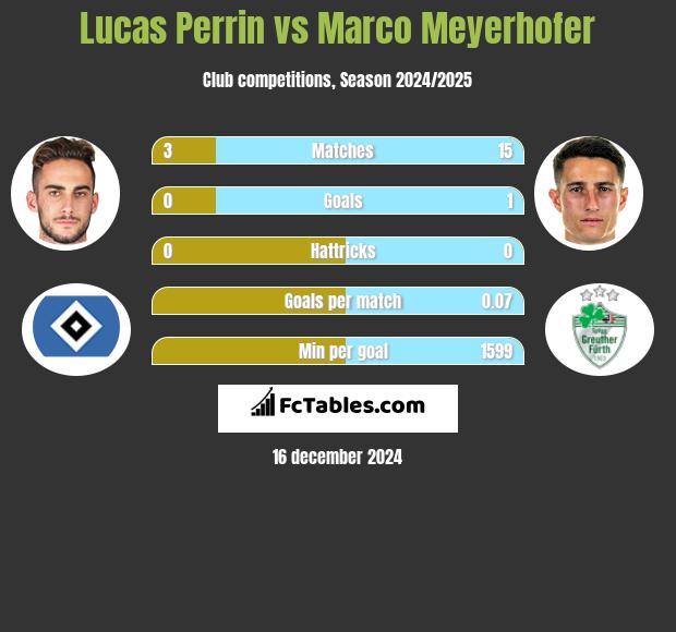 Lucas Perrin vs Marco Meyerhofer h2h player stats