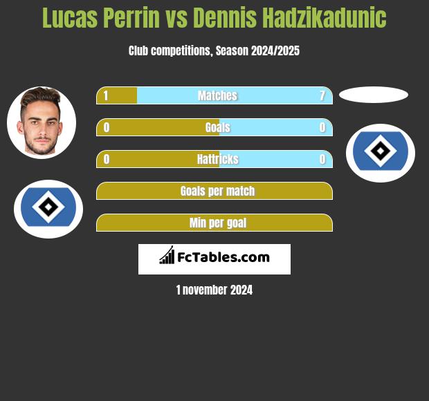 Lucas Perrin vs Dennis Hadzikadunic h2h player stats