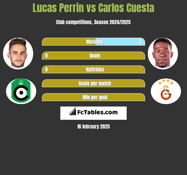 Lucas Perrin vs Carlos Cuesta h2h player stats