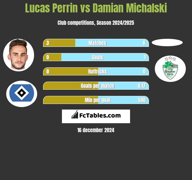 Lucas Perrin vs Damian Michalski h2h player stats