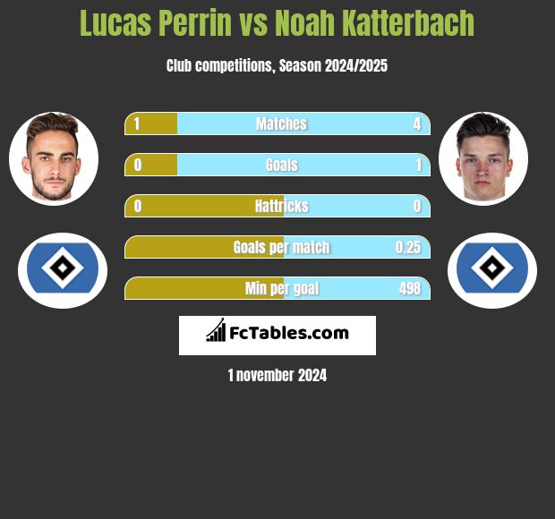 Lucas Perrin vs Noah Katterbach h2h player stats