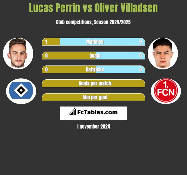 Lucas Perrin vs Oliver Villadsen h2h player stats