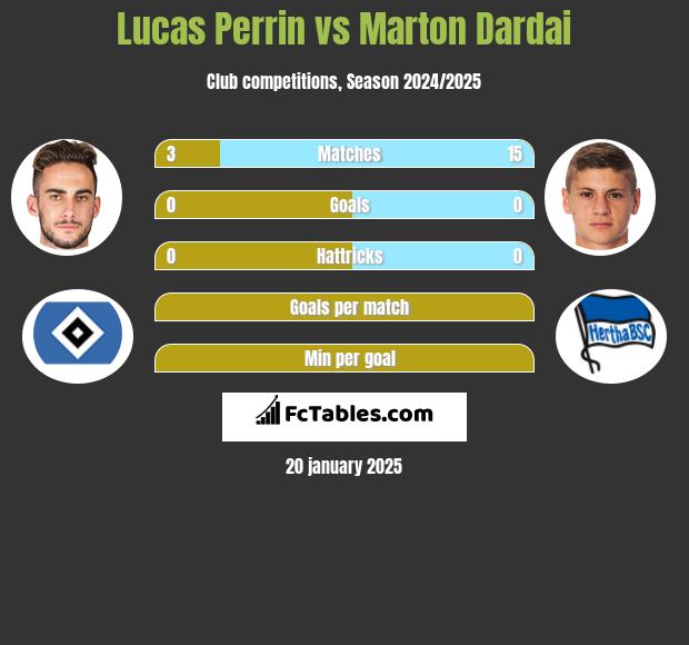 Lucas Perrin vs Marton Dardai h2h player stats