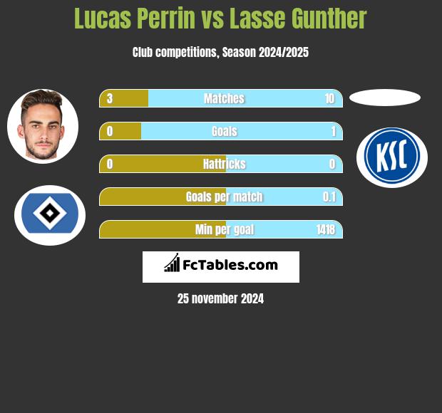 Lucas Perrin vs Lasse Gunther h2h player stats