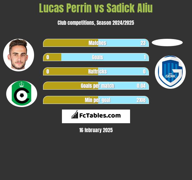 Lucas Perrin vs Sadick Aliu h2h player stats