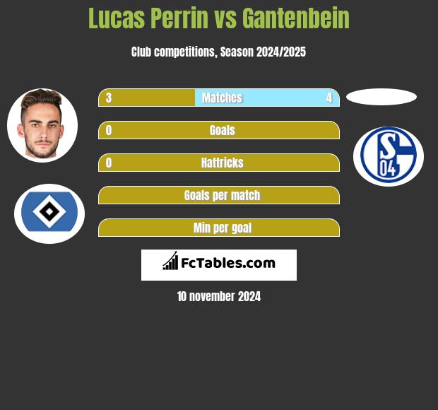 Lucas Perrin vs Gantenbein h2h player stats