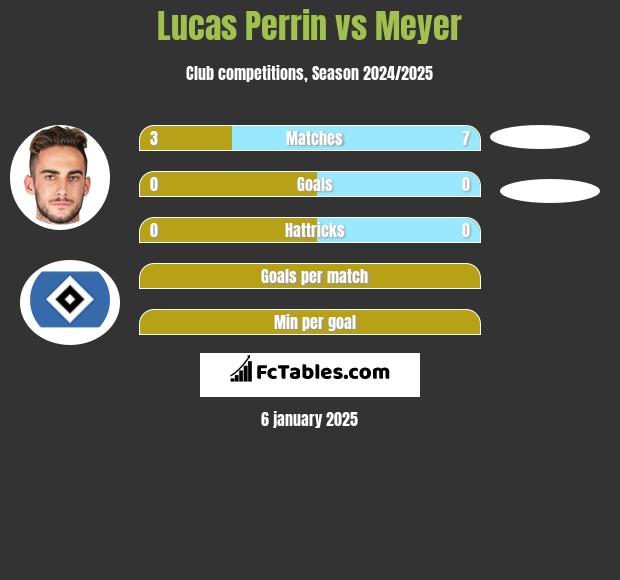 Lucas Perrin vs Meyer h2h player stats