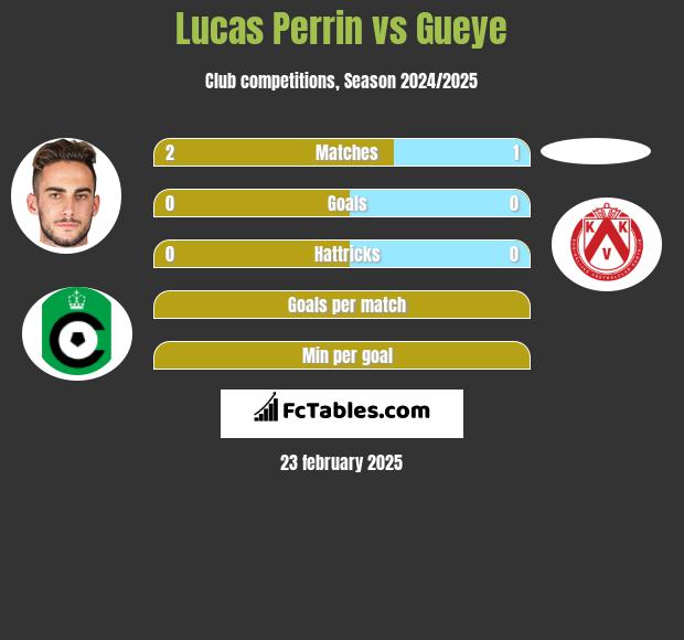 Lucas Perrin vs Gueye h2h player stats