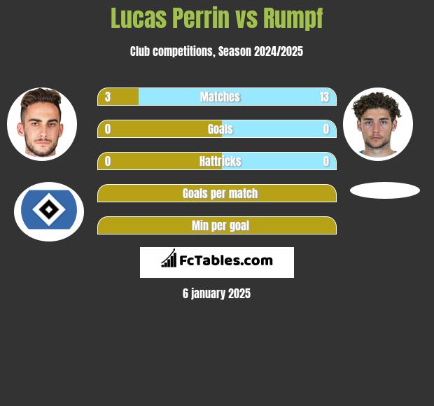 Lucas Perrin vs Rumpf h2h player stats