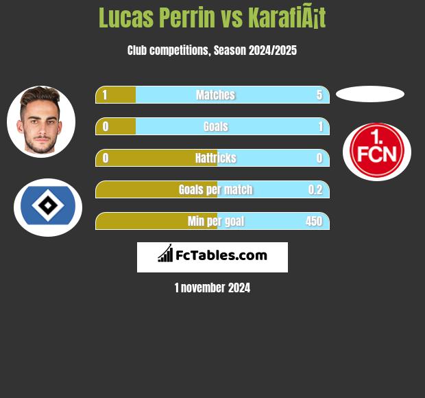 Lucas Perrin vs KarafiÃ¡t h2h player stats