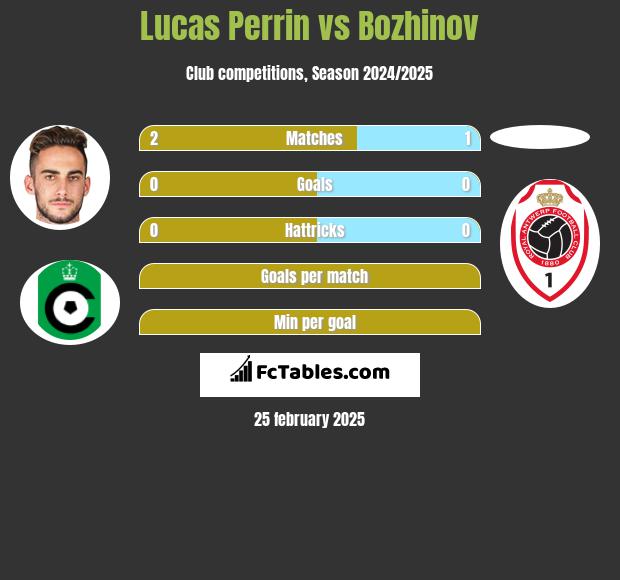 Lucas Perrin vs Bozhinov h2h player stats