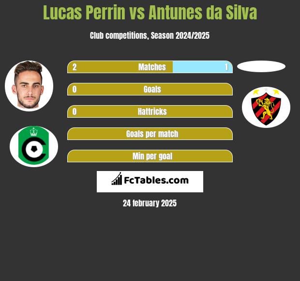 Lucas Perrin vs Antunes da Silva h2h player stats