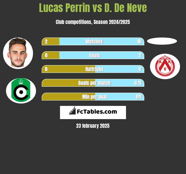 Lucas Perrin vs D. De Neve h2h player stats