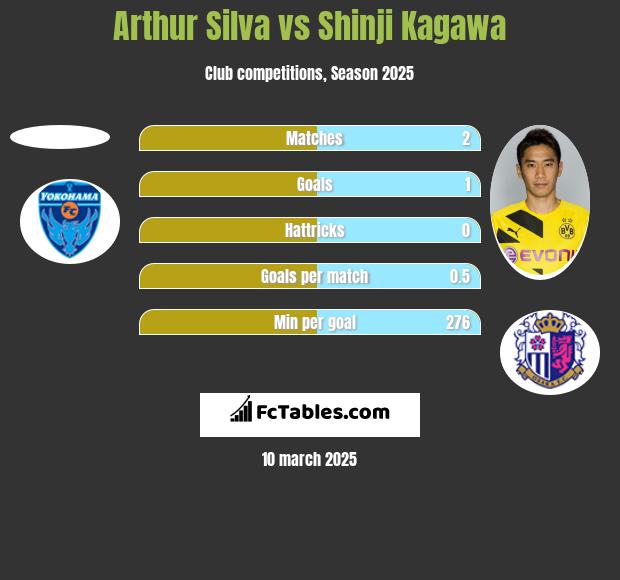 Arthur Silva vs Shinji Kagawa h2h player stats